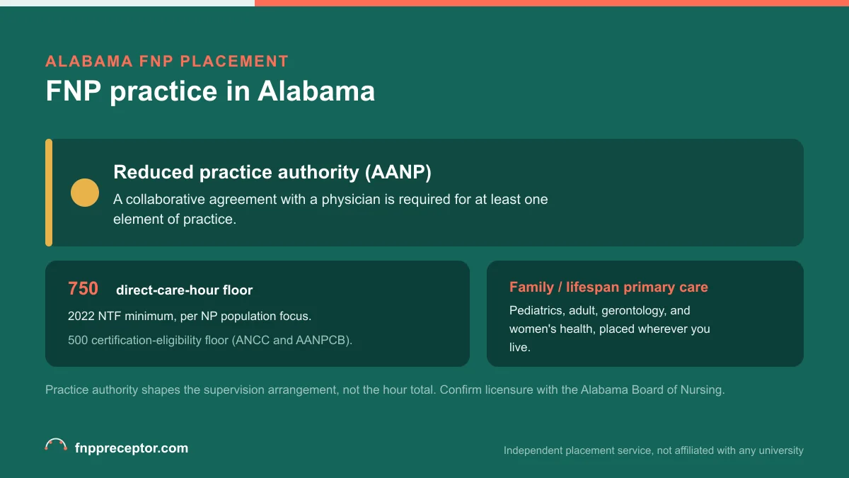 FNP practice in Alabama: Reduced practice authority (AANP) with the 2022 NTF 750 direct-care-hour floor and the 500-hour certification-eligibility floor