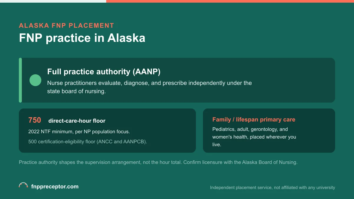 FNP practice in Alaska: Full practice authority (AANP) with the 2022 NTF 750 direct-care-hour floor and the 500-hour certification-eligibility floor