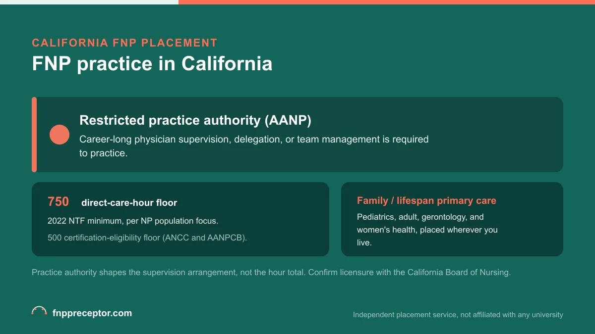 FNP practice in California: Restricted practice authority (AANP) with the 2022 NTF 750 direct-care-hour floor and the 500-hour certification-eligibility floor