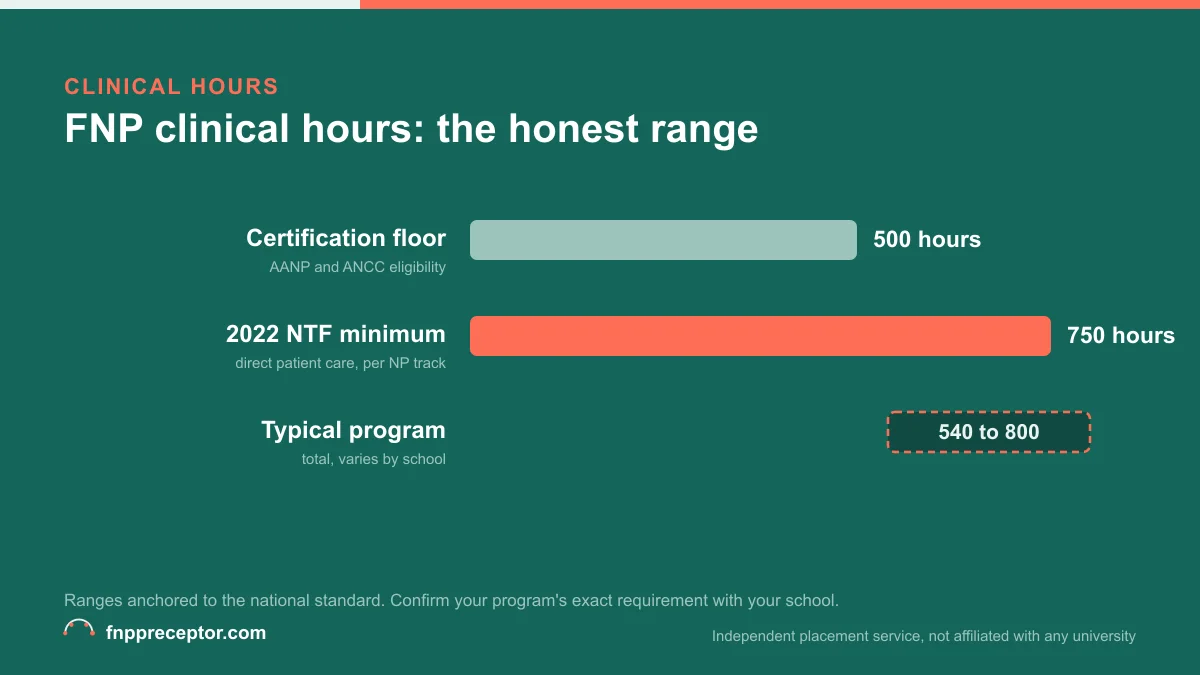 Bar chart comparing the 500-hour certification floor, the 750-hour 2022 NTF national minimum, and the typical 540 to 800 hour FNP program range