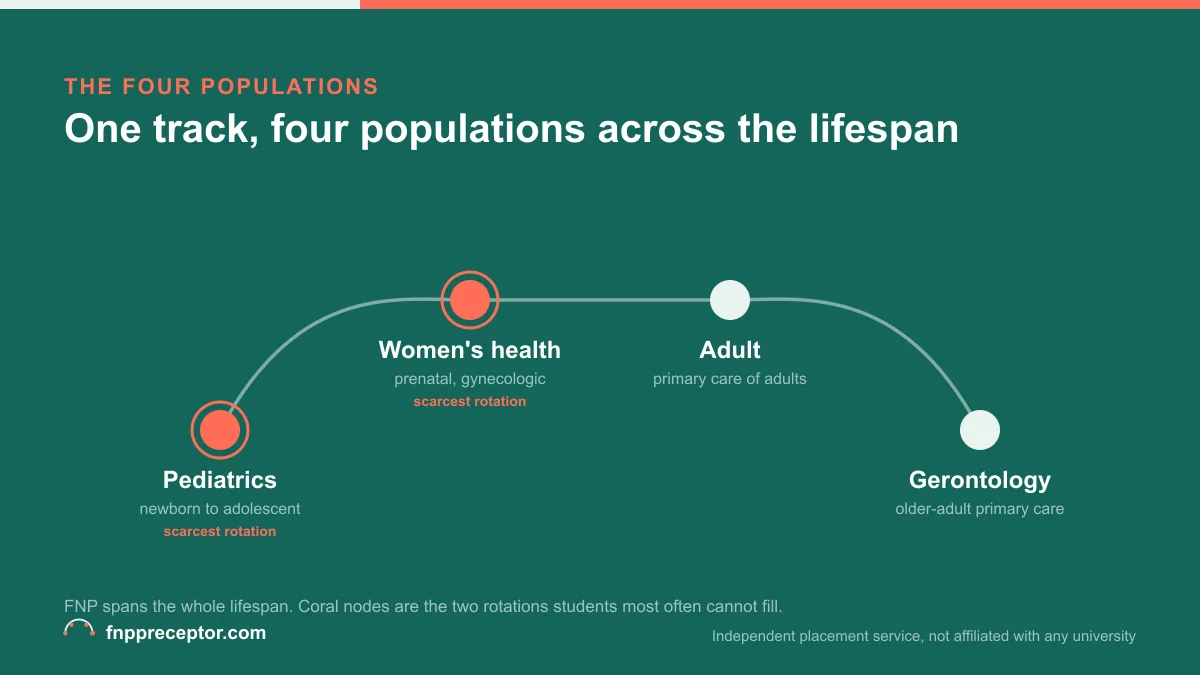 Lifespan arc showing the four FNP populations, pediatrics, women's health, adult, and gerontology, with pediatrics and women's health marked the scarcest rotations