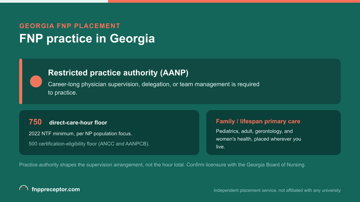 FNP practice in Georgia: Restricted practice authority (AANP) with the 2022 NTF 750 direct-care-hour floor and the 500-hour certification-eligibility floor
