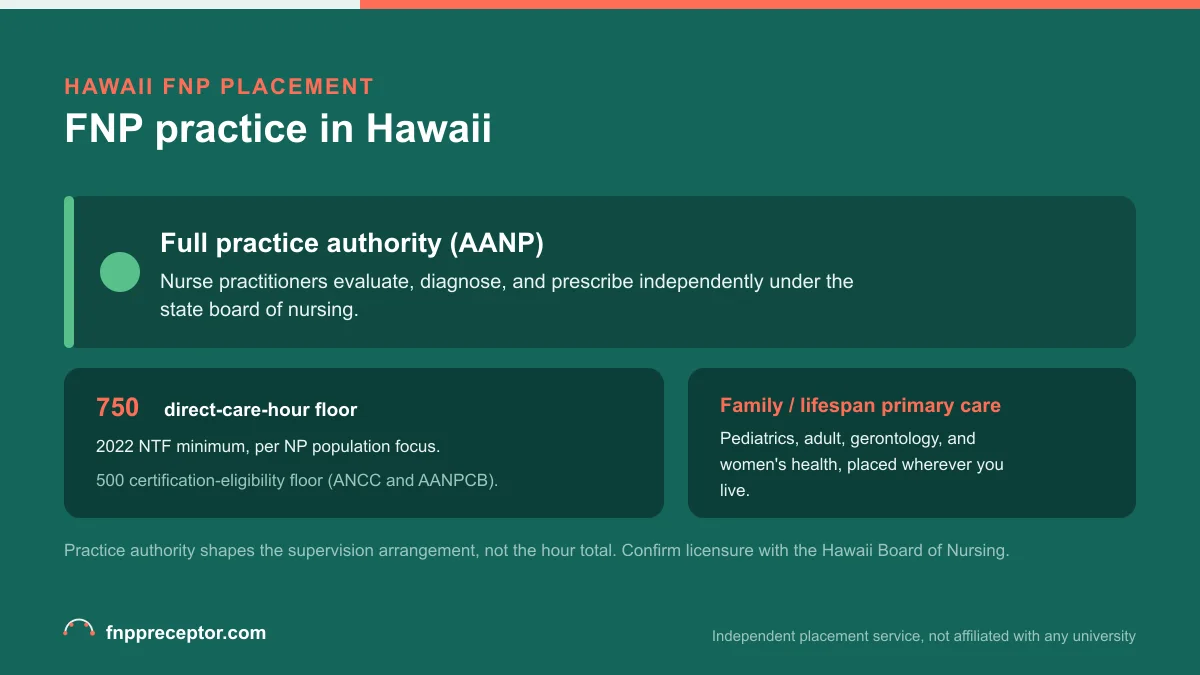 FNP practice in Hawaii: Full practice authority (AANP) with the 2022 NTF 750 direct-care-hour floor and the 500-hour certification-eligibility floor