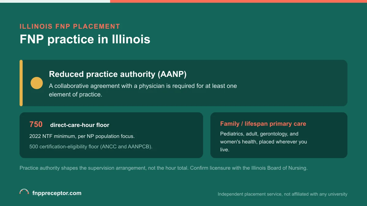 FNP practice in Illinois: Reduced practice authority (AANP) with the 2022 NTF 750 direct-care-hour floor and the 500-hour certification-eligibility floor