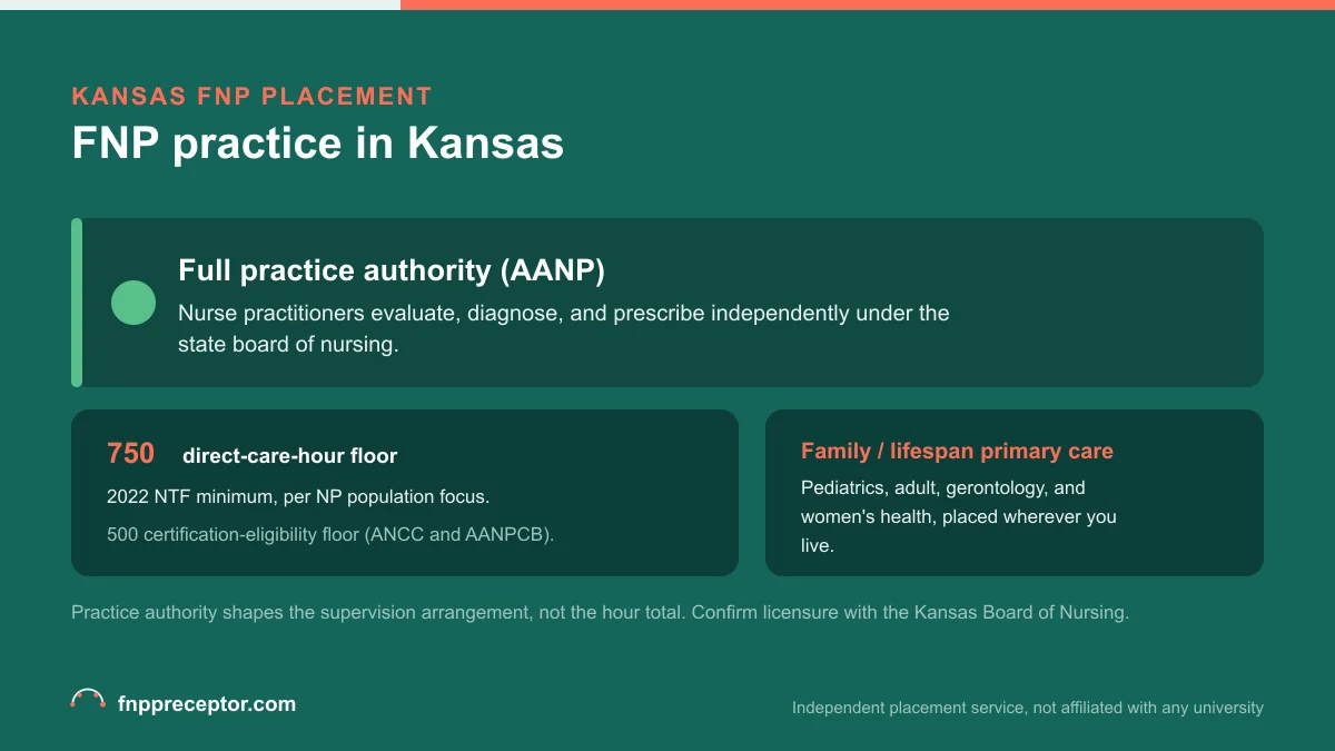 FNP practice in Kansas: Full practice authority (AANP) with the 2022 NTF 750 direct-care-hour floor and the 500-hour certification-eligibility floor