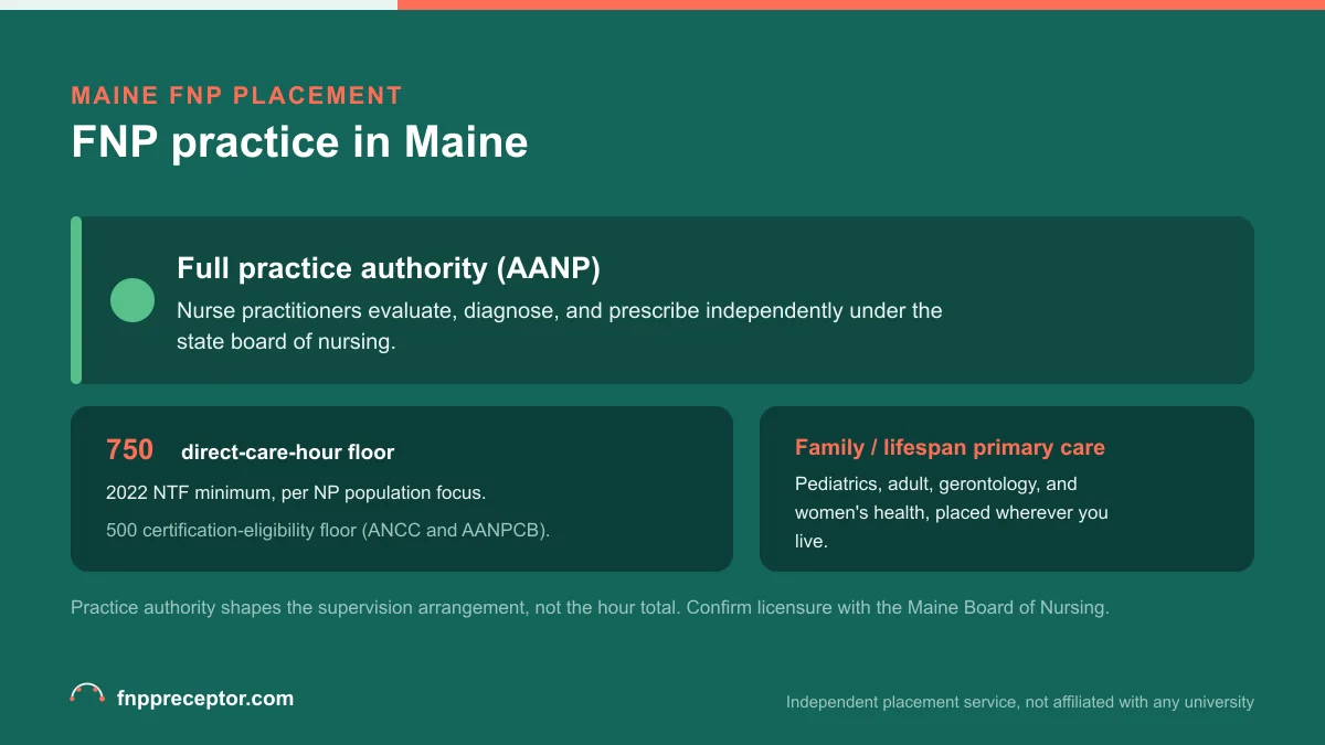 FNP practice in Maine: Full practice authority (AANP) with the 2022 NTF 750 direct-care-hour floor and the 500-hour certification-eligibility floor