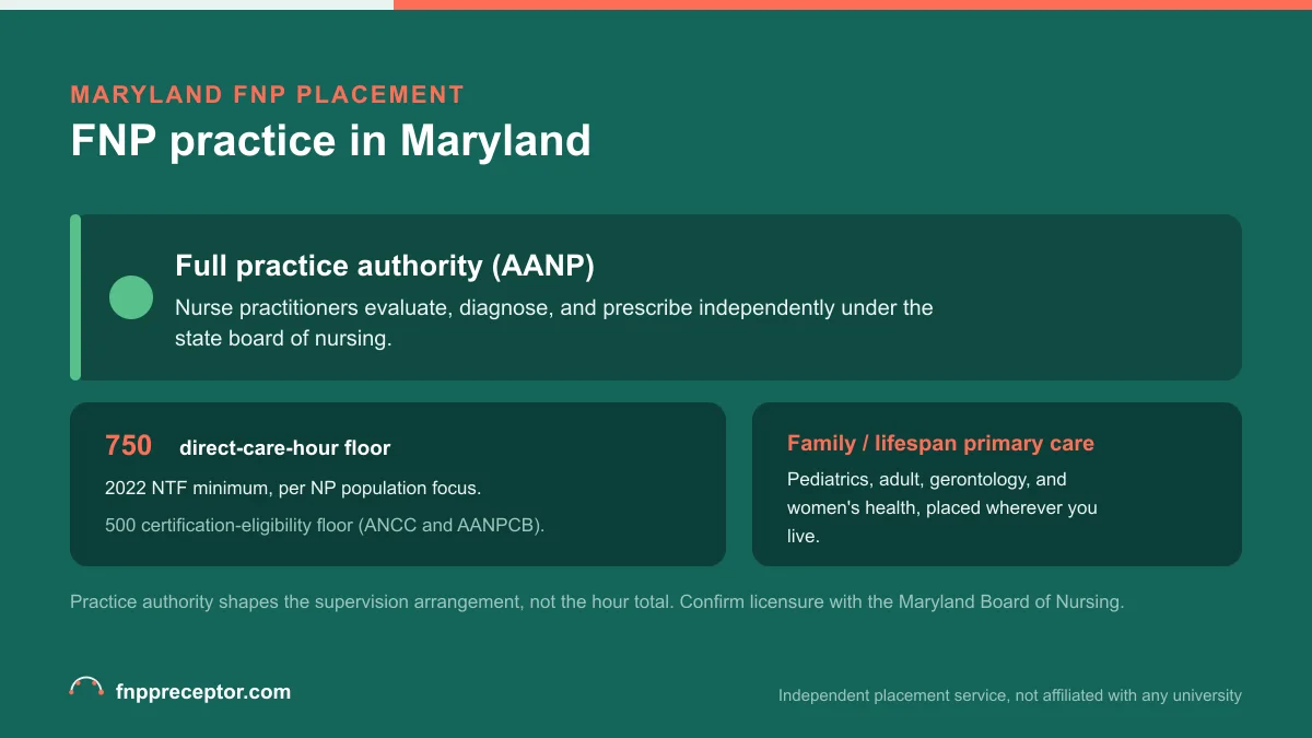 FNP practice in Maryland: Full practice authority (AANP) with the 2022 NTF 750 direct-care-hour floor and the 500-hour certification-eligibility floor