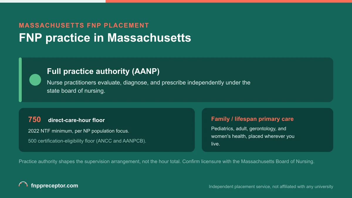 FNP practice in Massachusetts: Full practice authority (AANP) with the 2022 NTF 750 direct-care-hour floor and the 500-hour certification-eligibility floor