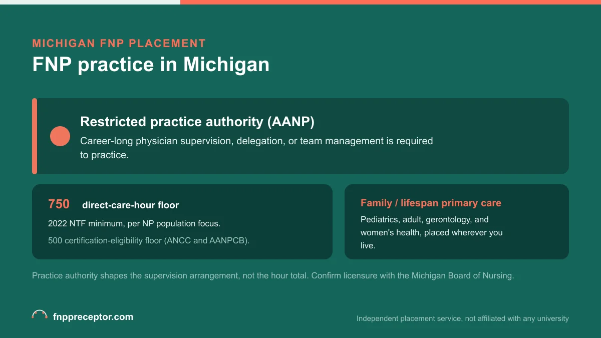 FNP practice in Michigan: Restricted practice authority (AANP) with the 2022 NTF 750 direct-care-hour floor and the 500-hour certification-eligibility floor