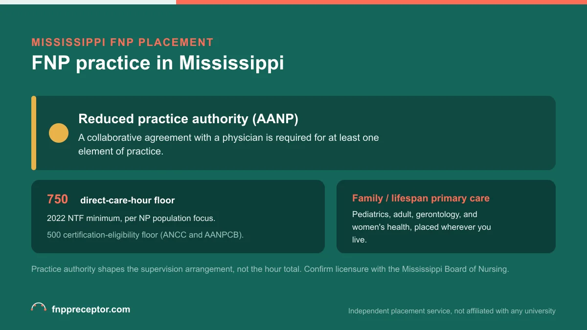 FNP practice in Mississippi: Reduced practice authority (AANP) with the 2022 NTF 750 direct-care-hour floor and the 500-hour certification-eligibility floor