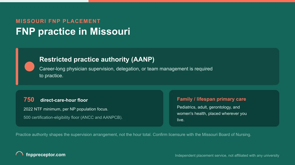 FNP practice in Missouri: Restricted practice authority (AANP) with the 2022 NTF 750 direct-care-hour floor and the 500-hour certification-eligibility floor