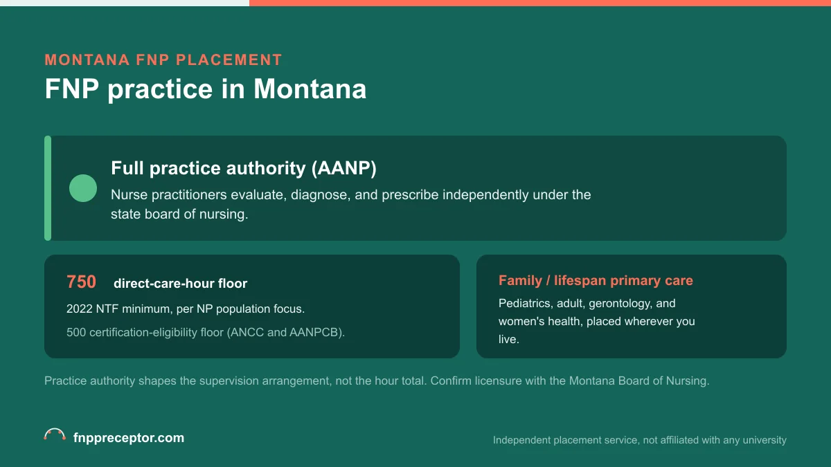 FNP practice in Montana: Full practice authority (AANP) with the 2022 NTF 750 direct-care-hour floor and the 500-hour certification-eligibility floor