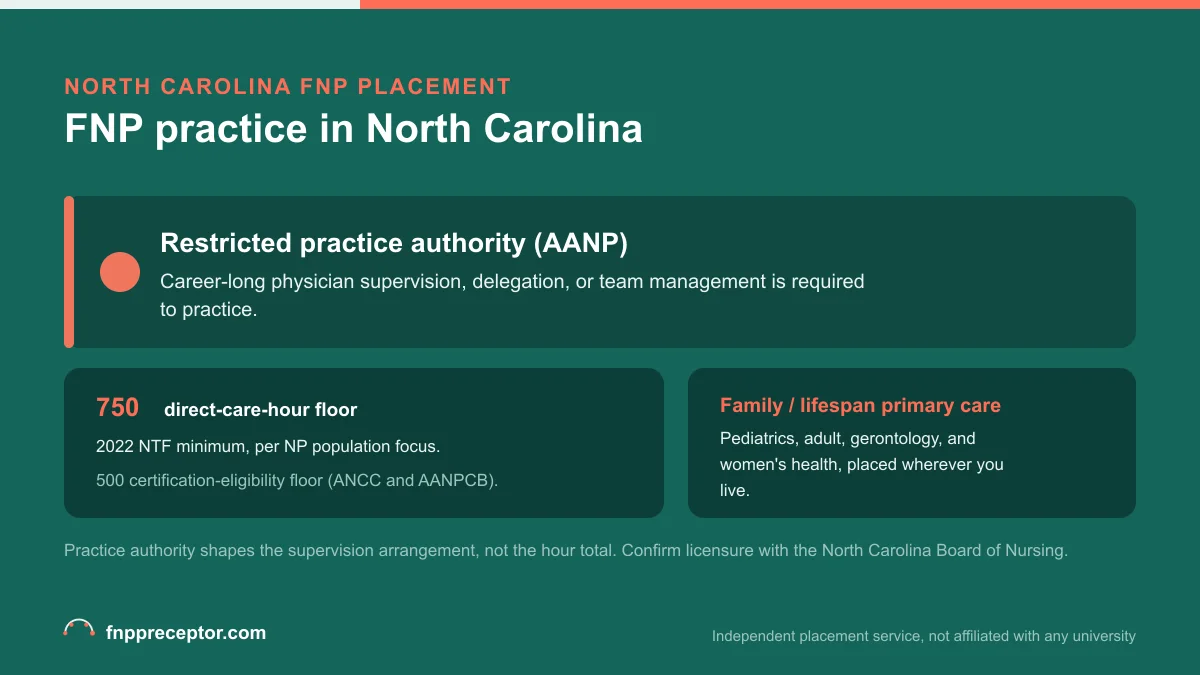 FNP practice in North Carolina: Restricted practice authority (AANP) with the 2022 NTF 750 direct-care-hour floor and the 500-hour certification-eligibility floor