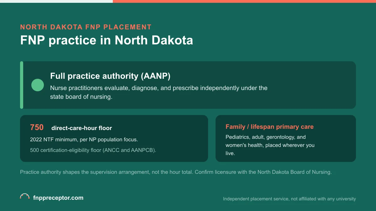 FNP practice in North Dakota: Full practice authority (AANP) with the 2022 NTF 750 direct-care-hour floor and the 500-hour certification-eligibility floor