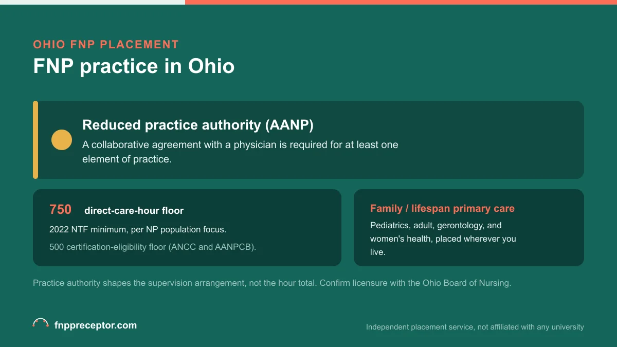 FNP practice in Ohio: Reduced practice authority (AANP) with the 2022 NTF 750 direct-care-hour floor and the 500-hour certification-eligibility floor