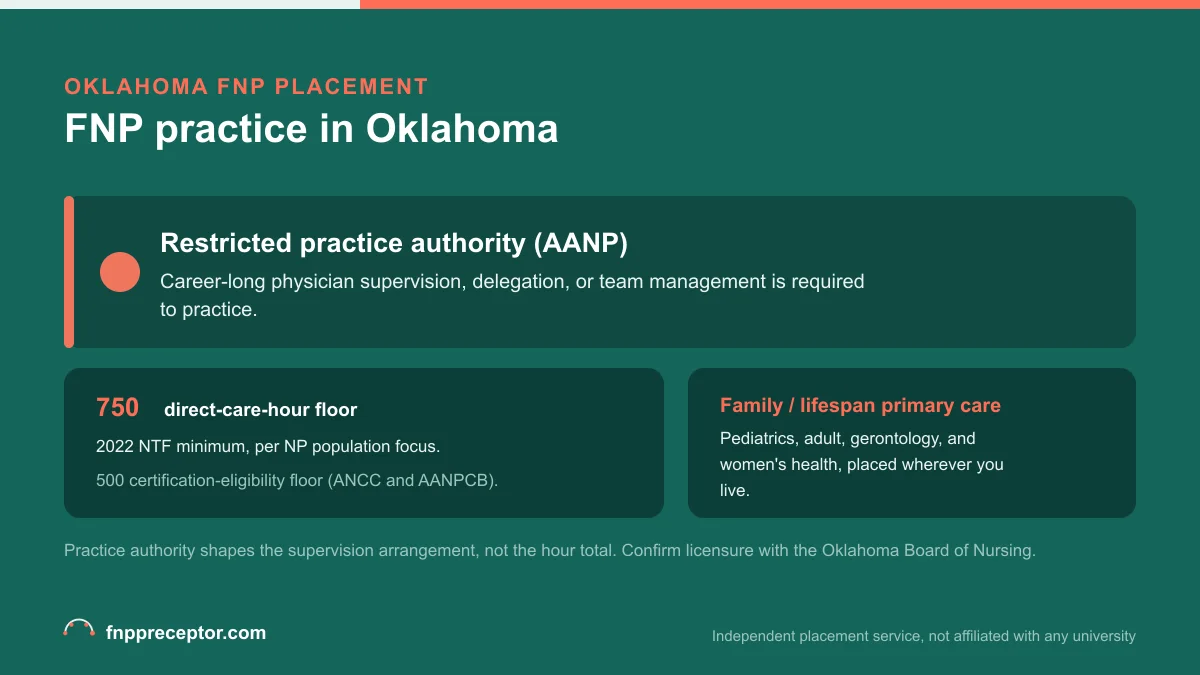 FNP practice in Oklahoma: Restricted practice authority (AANP) with the 2022 NTF 750 direct-care-hour floor and the 500-hour certification-eligibility floor