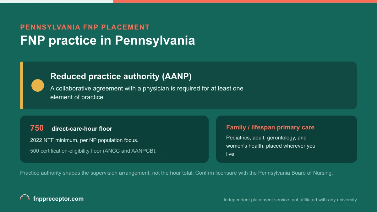 FNP practice in Pennsylvania: Reduced practice authority (AANP) with the 2022 NTF 750 direct-care-hour floor and the 500-hour certification-eligibility floor