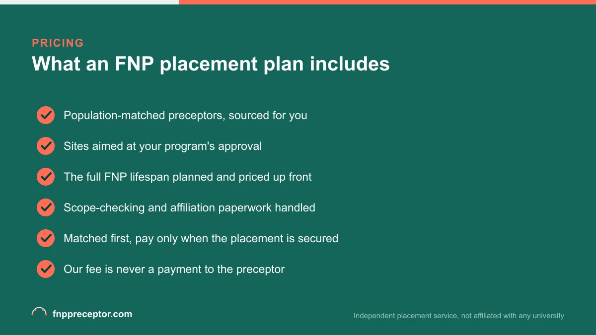 Checklist of what a complete FNP preceptor placement plan includes, priced across the whole lifespan up front