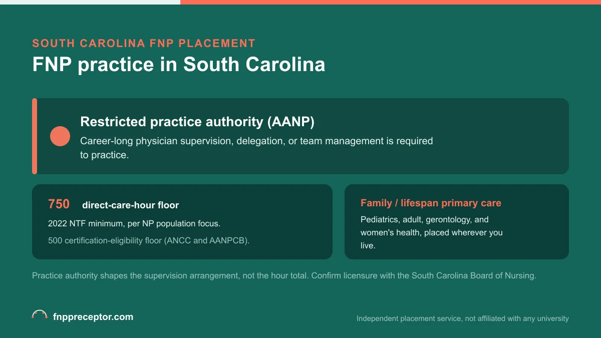 FNP practice in South Carolina: Restricted practice authority (AANP) with the 2022 NTF 750 direct-care-hour floor and the 500-hour certification-eligibility floor