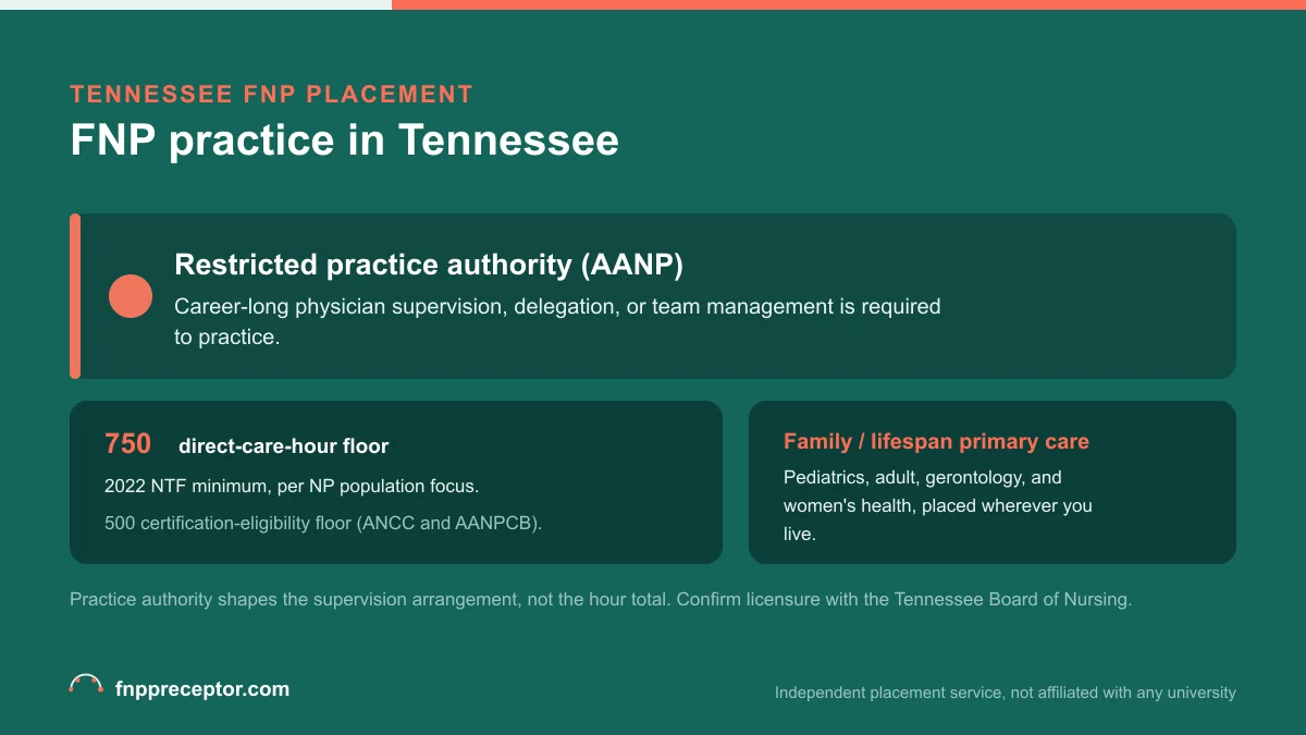 FNP practice in Tennessee: Restricted practice authority (AANP) with the 2022 NTF 750 direct-care-hour floor and the 500-hour certification-eligibility floor