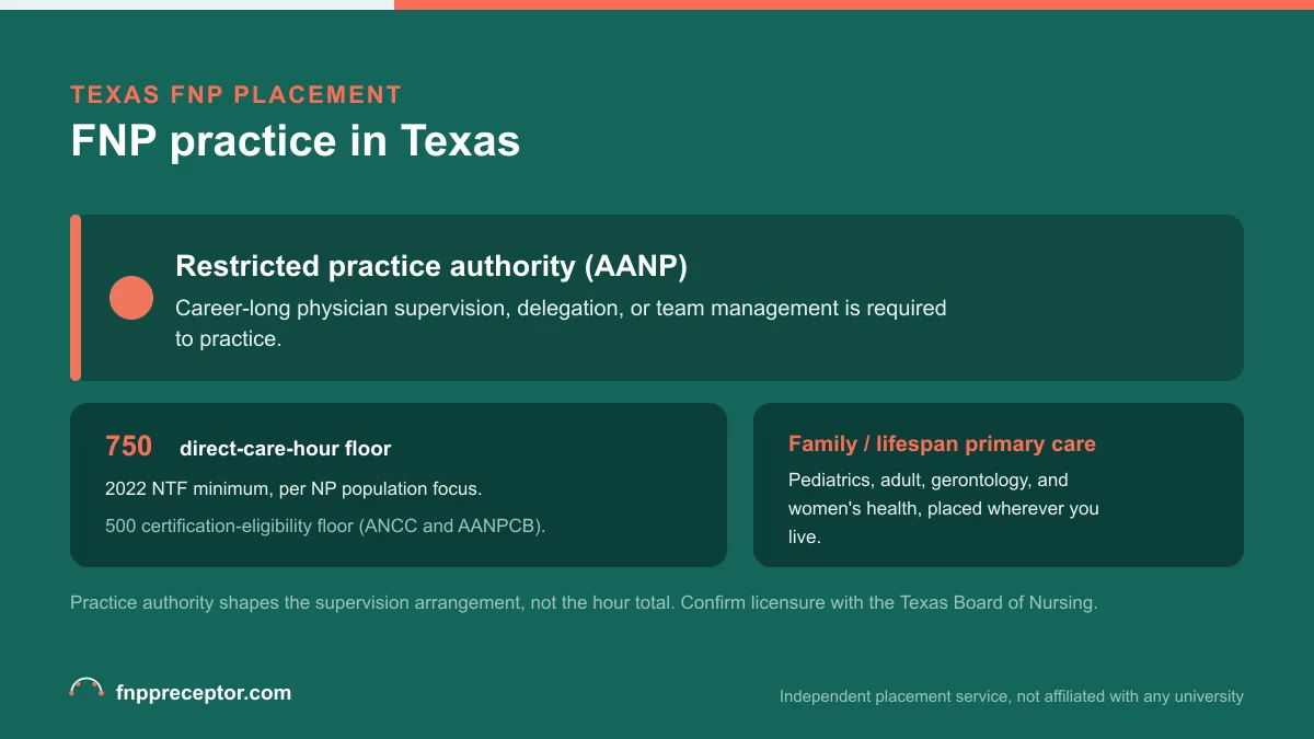 FNP practice in Texas: Restricted practice authority (AANP) with the 2022 NTF 750 direct-care-hour floor and the 500-hour certification-eligibility floor