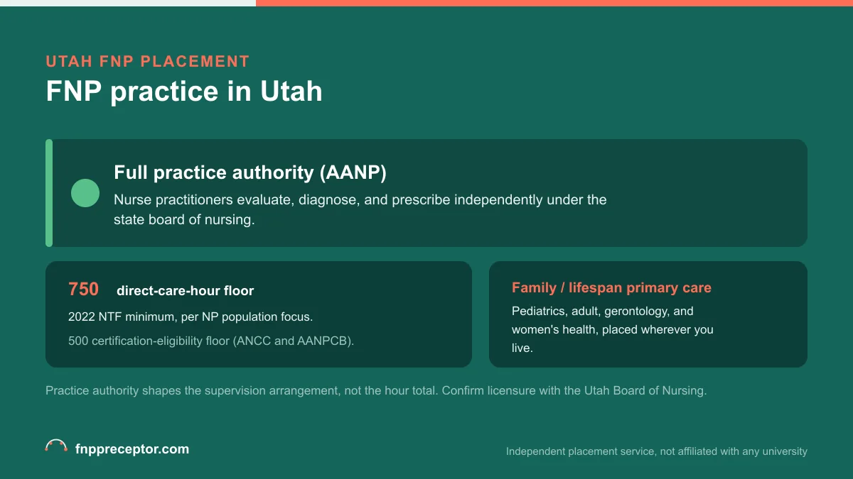 FNP practice in Utah: Full practice authority (AANP) with the 2022 NTF 750 direct-care-hour floor and the 500-hour certification-eligibility floor