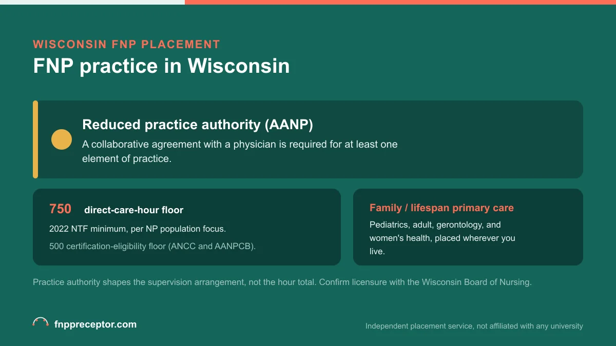 FNP practice in Wisconsin: Reduced practice authority (AANP) with the 2022 NTF 750 direct-care-hour floor and the 500-hour certification-eligibility floor
