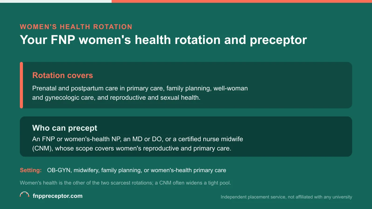 Card summarizing what the FNP women's health rotation covers and who can precept it, including a certified nurse midwife