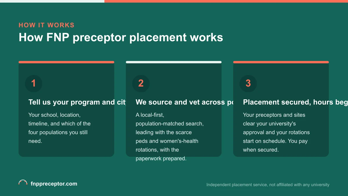 Three-step diagram of how FNP preceptor placement works, from your program details to secured rotations